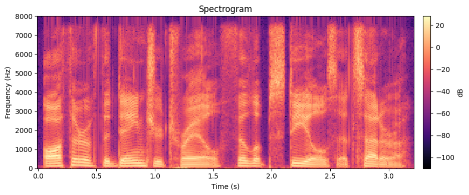 Spectrogram
