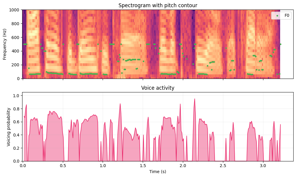 Pitch tracking