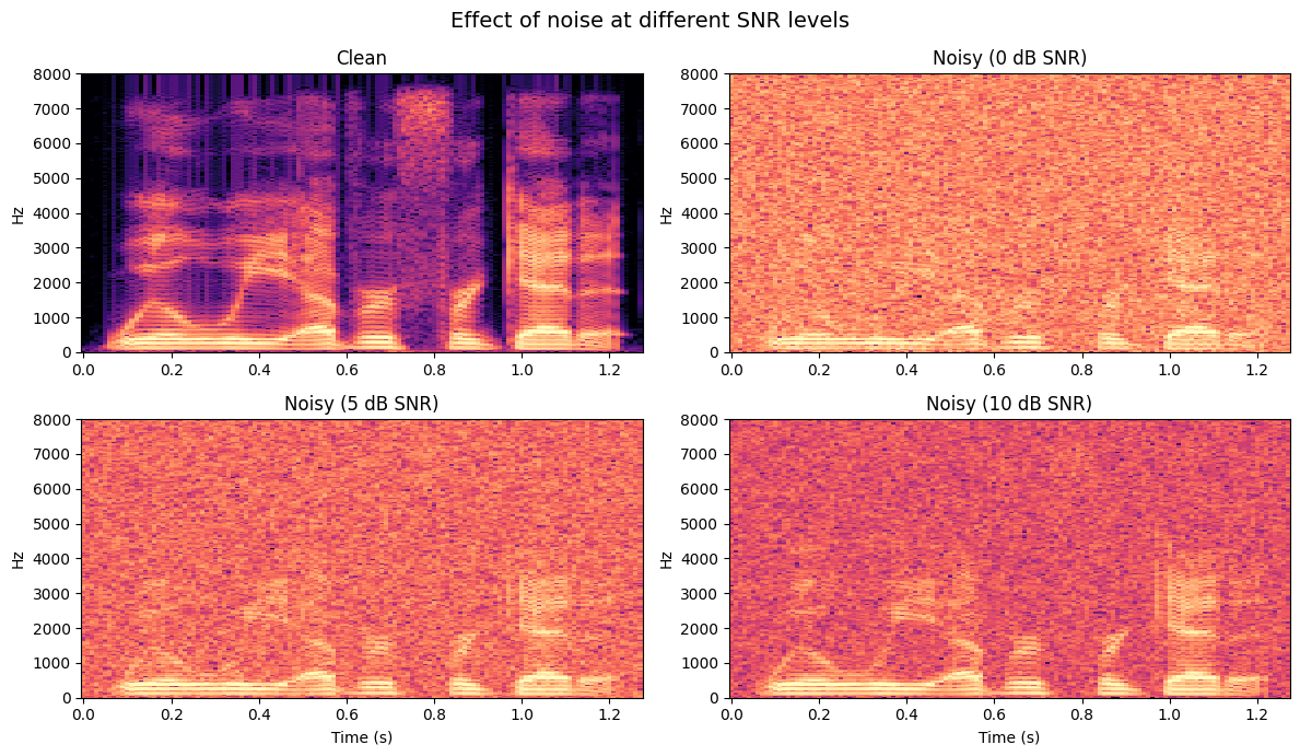 Noise comparison