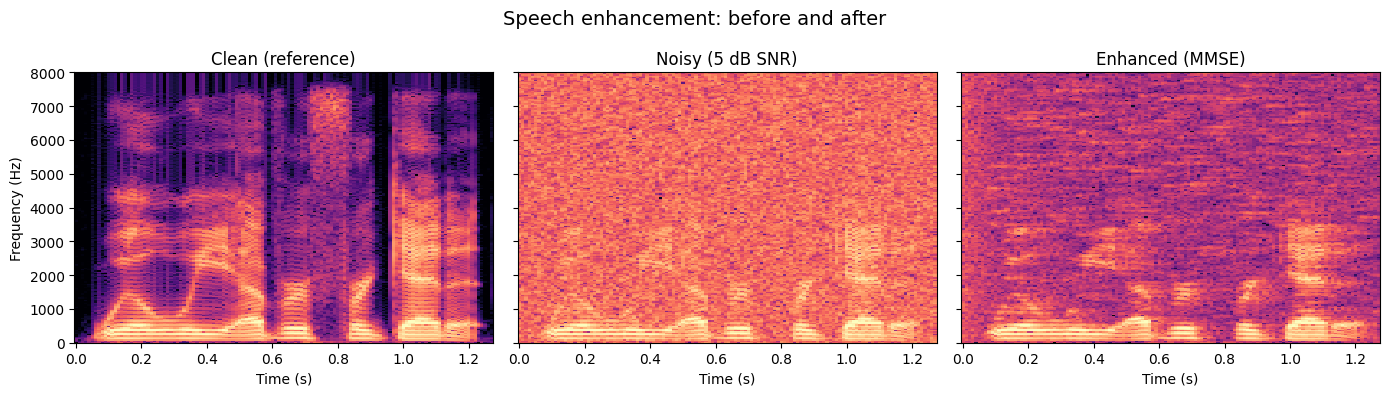 Enhancement comparison