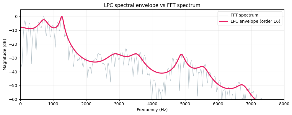 LPC vs FFT