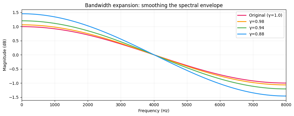 Bandwidth expansion