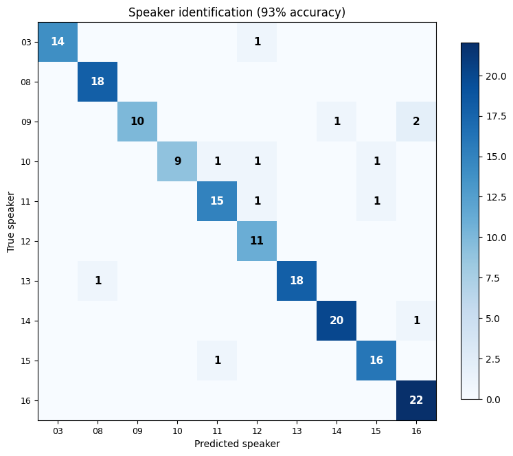 Confusion matrix