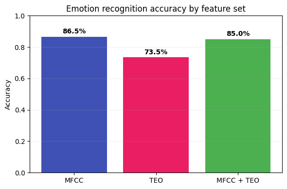 Accuracy comparison